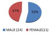 Sex ratio